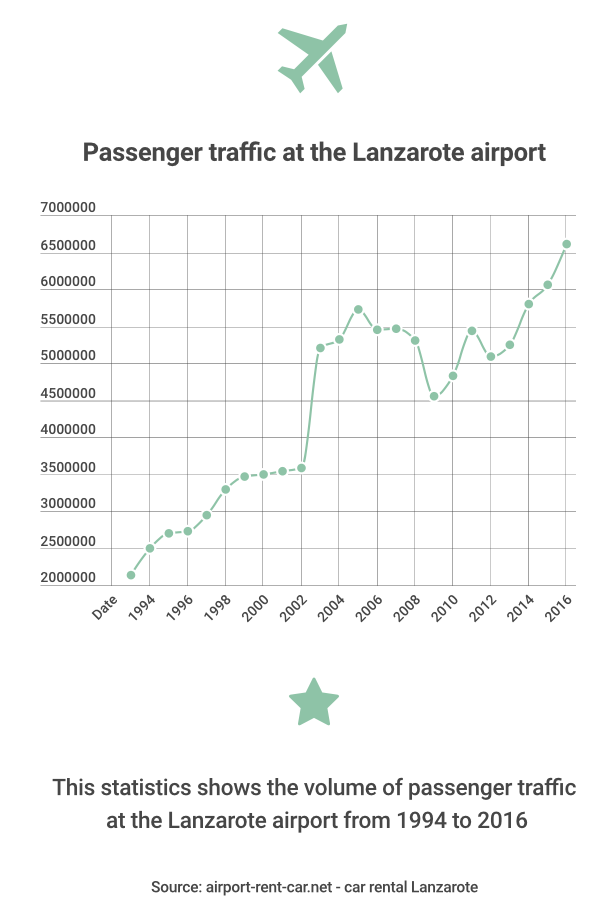 lanzarote airport